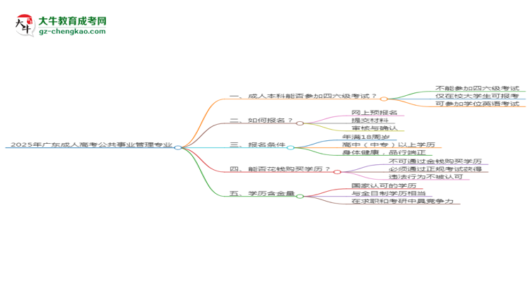 2025年廣東成人高考公共事業(yè)管理專(zhuān)業(yè)是全日制的嗎？思維導(dǎo)圖