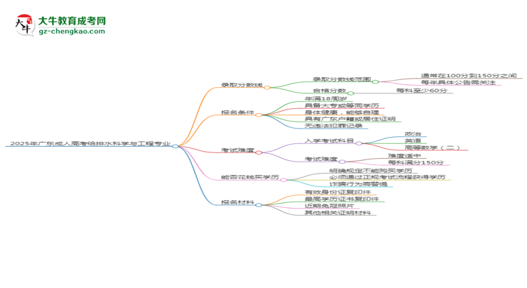 2025年廣東成人高考給排水科學(xué)與工程專業(yè)錄取分?jǐn)?shù)線是多少？思維導(dǎo)圖