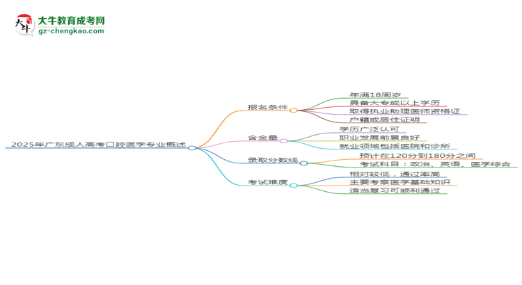 2025年廣東成人高考口腔醫(yī)學專業(yè)錄取分數(shù)線是多少？思維導圖