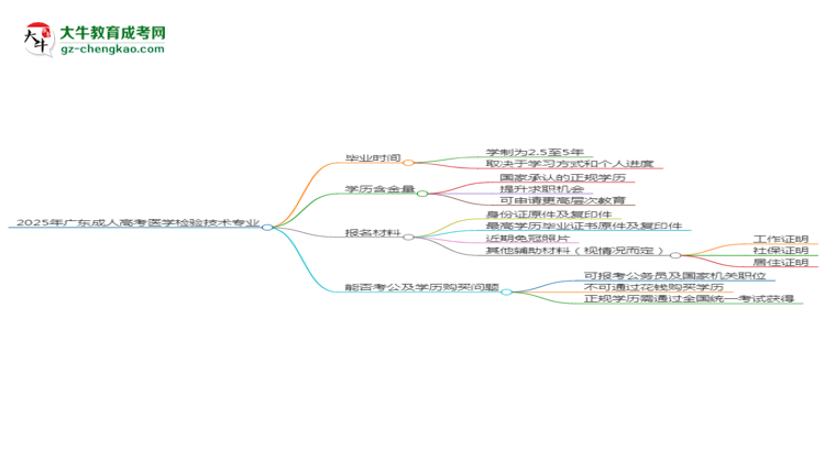 2025年廣東成人高考醫(yī)學(xué)檢驗(yàn)技術(shù)專業(yè)報(bào)名材料需要什么？思維導(dǎo)圖