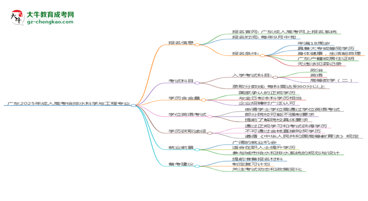 廣東2025年成人高考給排水科學(xué)與工程專業(yè)生可不可以考四六級？思維導(dǎo)圖