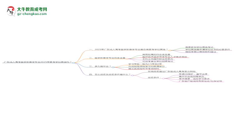 廣東成人高考醫(yī)學(xué)影像學(xué)專業(yè)2025年要考學(xué)位英語(yǔ)嗎？思維導(dǎo)圖