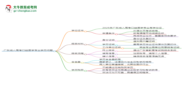 廣東2025年成人高考口腔醫(yī)學專業(yè)學歷能考公嗎？思維導(dǎo)圖