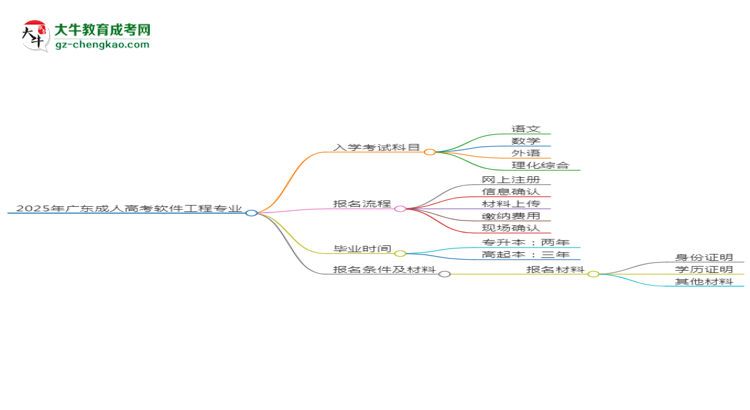 2025年廣東成人高考軟件工程專(zhuān)業(yè)入學(xué)考試科目有哪些？思維導(dǎo)圖