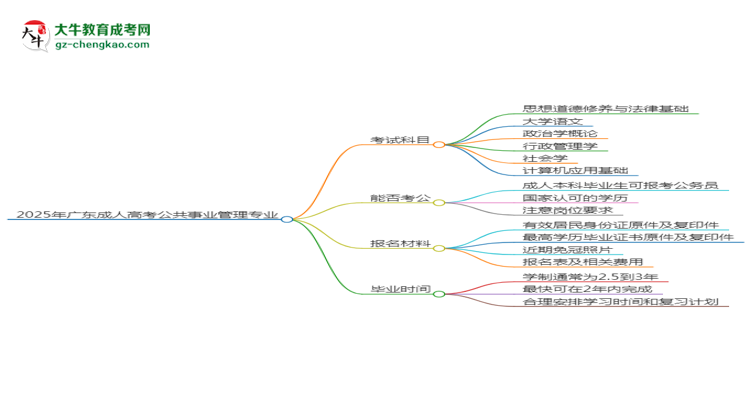 2025年廣東成人高考公共事業(yè)管理專業(yè)最新加分政策及條件思維導圖