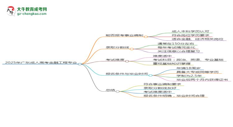 2025年廣東成人高考金融工程專業(yè)能考事業(yè)編嗎？