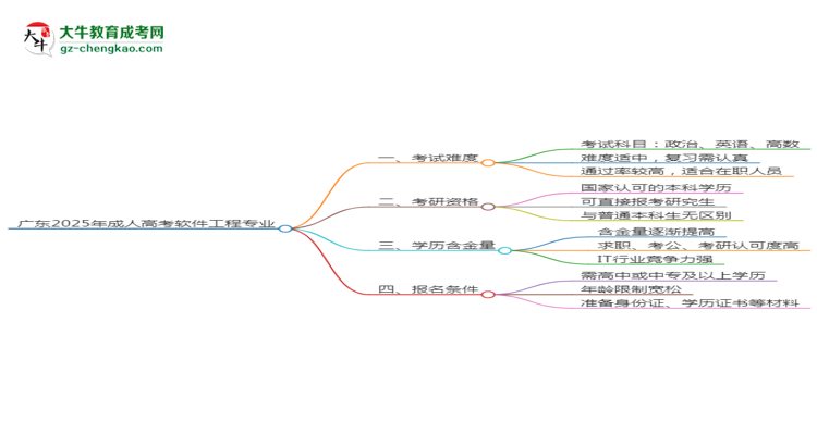 廣東2025年成人高考軟件工程專業(yè)能考研究生嗎？思維導(dǎo)圖