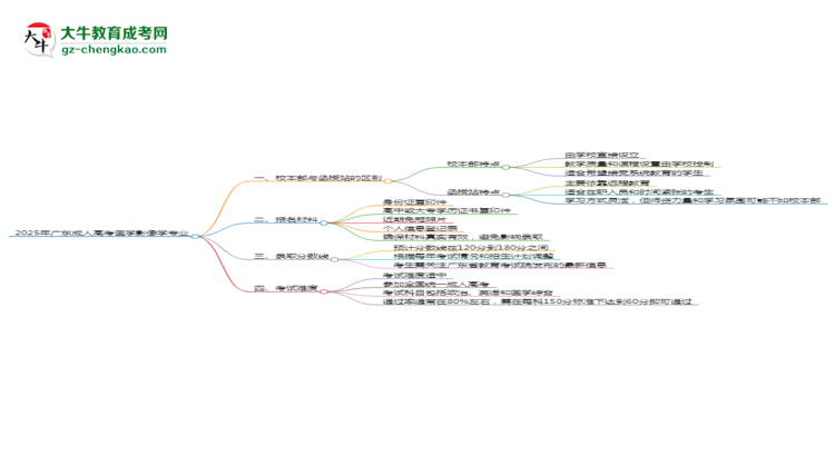 2025年廣東成人高考醫(yī)學(xué)影像學(xué)專業(yè)學(xué)費(fèi)標(biāo)準(zhǔn)最新公布思維導(dǎo)圖