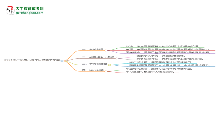 2025年廣東成人高考口腔醫(yī)學(xué)專(zhuān)業(yè)最新加分政策及條件思維導(dǎo)圖