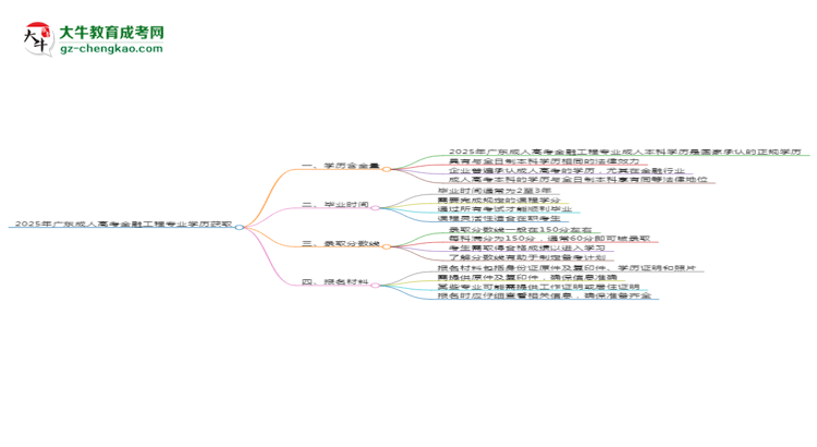 【圖文】2025年廣東成人高考金融工程專業(yè)學(xué)歷花錢能買到嗎？