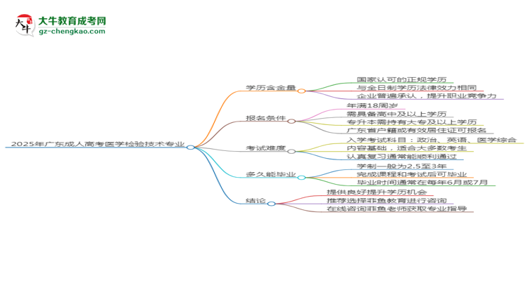 2025年廣東成人高考醫(yī)學(xué)檢驗技術(shù)專業(yè)學(xué)歷花錢能買到嗎？思維導(dǎo)圖