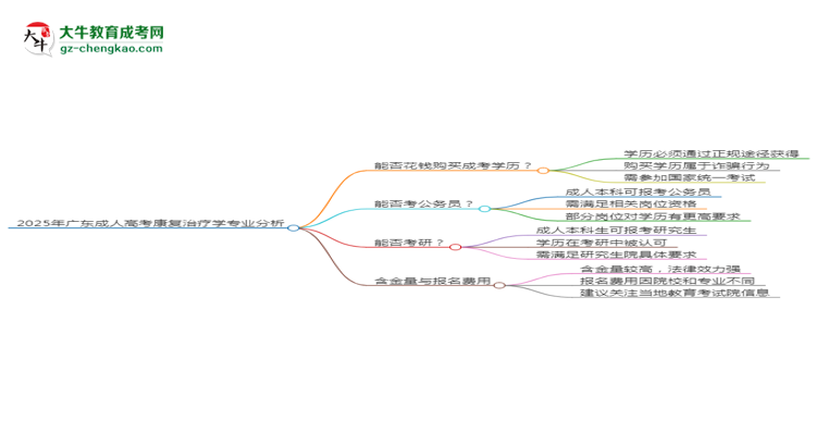 2025年廣東成人高考康復(fù)治療學(xué)專業(yè)難不難？思維導(dǎo)圖