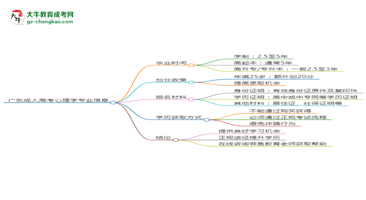 廣東成人高考心理學(xué)專業(yè)需多久完成并拿證？（2025年新）思維導(dǎo)圖