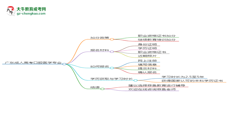 廣東成人高考口腔醫(yī)學(xué)專業(yè)需多久完成并拿證？（2025年新）思維導(dǎo)圖