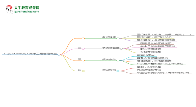 廣東2025年成人高考工程管理專業(yè)能考研究生嗎？思維導圖