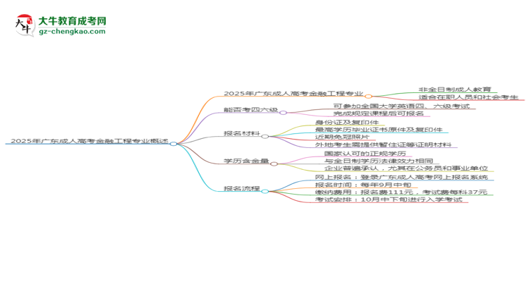 2025年廣東成人高考金融工程專業(yè)是全日制的嗎？