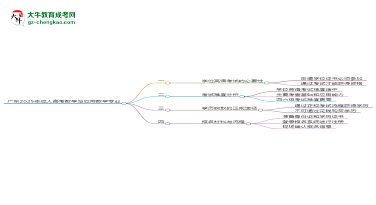 廣東2025年成人高考數(shù)學(xué)與應(yīng)用數(shù)學(xué)專業(yè)生可不可以考四六級？思維導(dǎo)圖