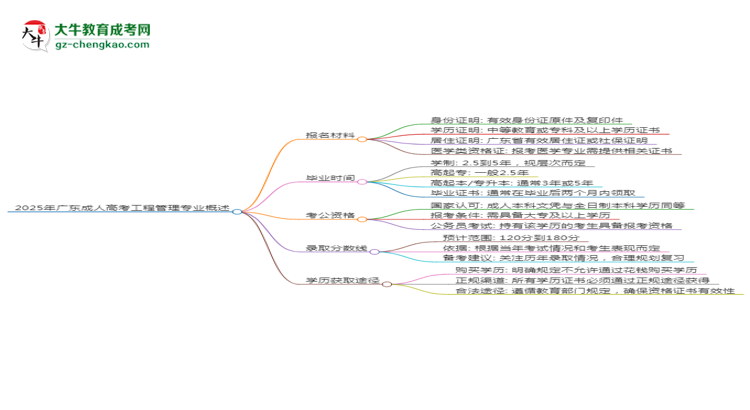 2025年廣東成人高考工程管理專業(yè)報名材料需要什么？思維導圖