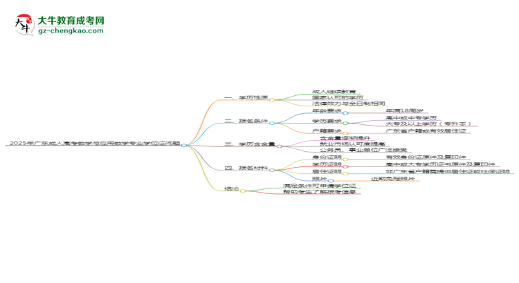 2025年廣東成人高考數(shù)學(xué)與應(yīng)用數(shù)學(xué)專業(yè)能拿學(xué)位證嗎？思維導(dǎo)圖