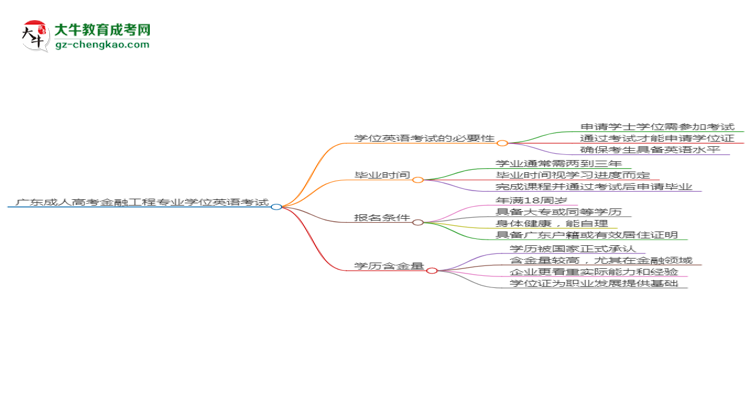 廣東成人高考金融工程專業(yè)2025年要考學(xué)位英語嗎？