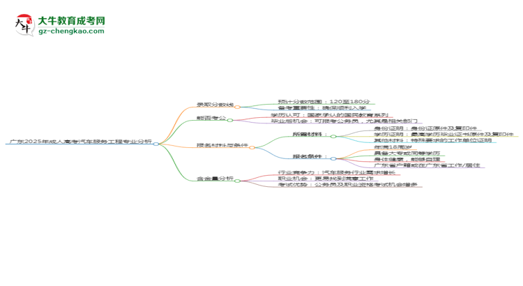 廣東2025年成人高考汽車服務(wù)工程專業(yè)：校本部與函授站優(yōu)缺點(diǎn)分析思維導(dǎo)圖