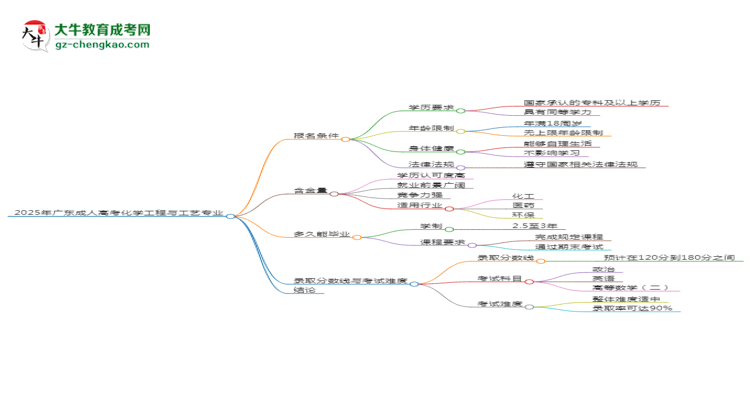 2025年廣東成人高考化學(xué)工程與工藝專業(yè)錄取分?jǐn)?shù)線是多少？思維導(dǎo)圖