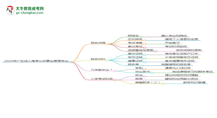 2025年廣東成人高考公共事業(yè)管理專業(yè)入學(xué)考試科目有哪些？思維導(dǎo)圖