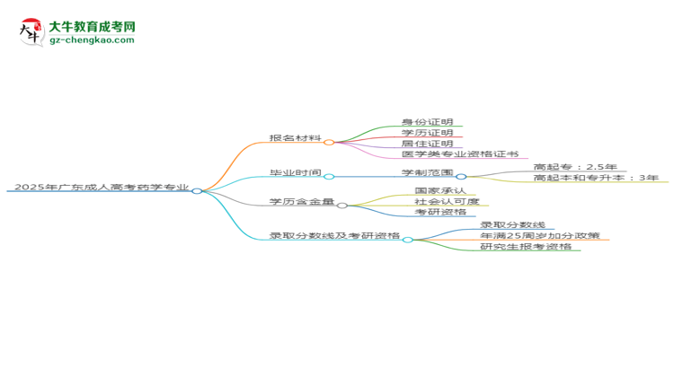 2025年廣東成人高考藥學(xué)專業(yè)報名材料需要什么？思維導(dǎo)圖