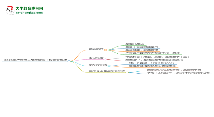 2025年廣東成人高考軟件工程專業(yè)錄取分數(shù)線是多少？思維導(dǎo)圖