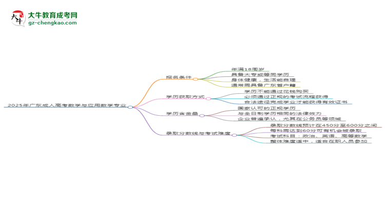 2025年廣東成人高考數(shù)學(xué)與應(yīng)用數(shù)學(xué)專業(yè)錄取分?jǐn)?shù)線是多少？思維導(dǎo)圖