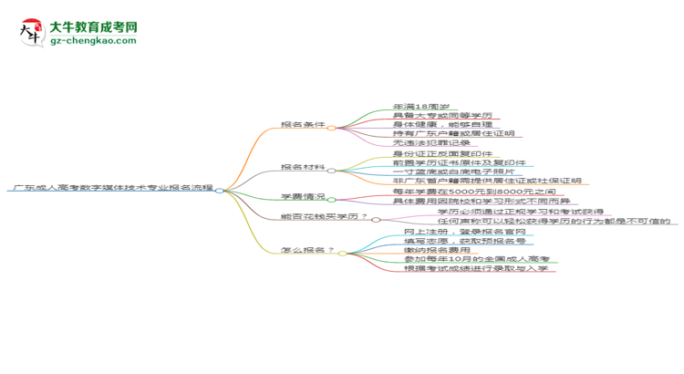 【保姆級(jí)】廣東成人高考數(shù)字媒體技術(shù)專業(yè)2025年報(bào)名流程