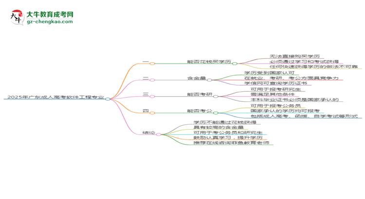 2025年廣東成人高考軟件工程專業(yè)難不難？思維導圖