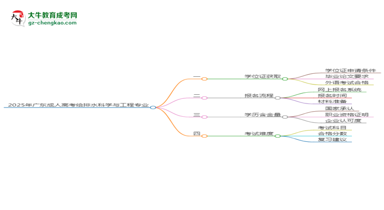 2025年廣東成人高考給排水科學與工程專業(yè)能拿學位證嗎？思維導圖