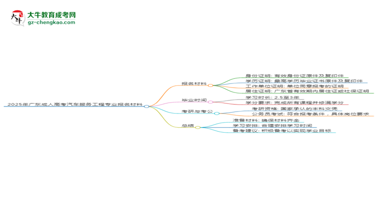 2025年廣東成人高考汽車服務工程專業(yè)報名材料需要什么？思維導圖