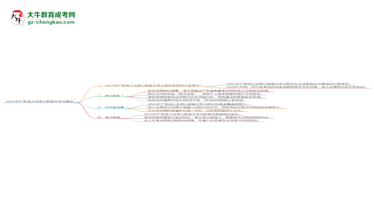 2025年廣東成人高考口腔醫(yī)學(xué)專業(yè)是全日制的嗎？思維導(dǎo)圖