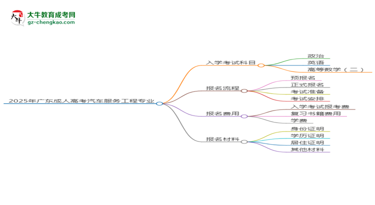 2025年廣東成人高考汽車服務(wù)工程專業(yè)入學(xué)考試科目有哪些？思維導(dǎo)圖