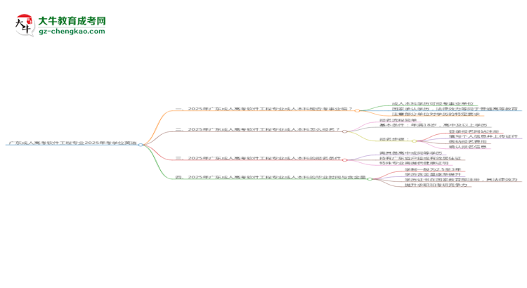 廣東成人高考軟件工程專業(yè)2025年要考學位英語嗎？思維導圖