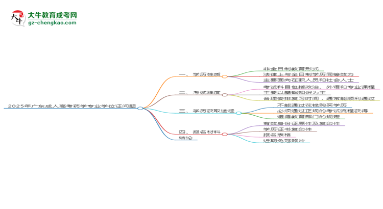 2025年廣東成人高考藥學(xué)專業(yè)能拿學(xué)位證嗎？思維導(dǎo)圖