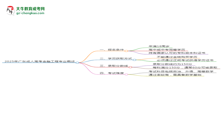 2025年廣東成人高考金融工程專業(yè)錄取分?jǐn)?shù)線是多少？