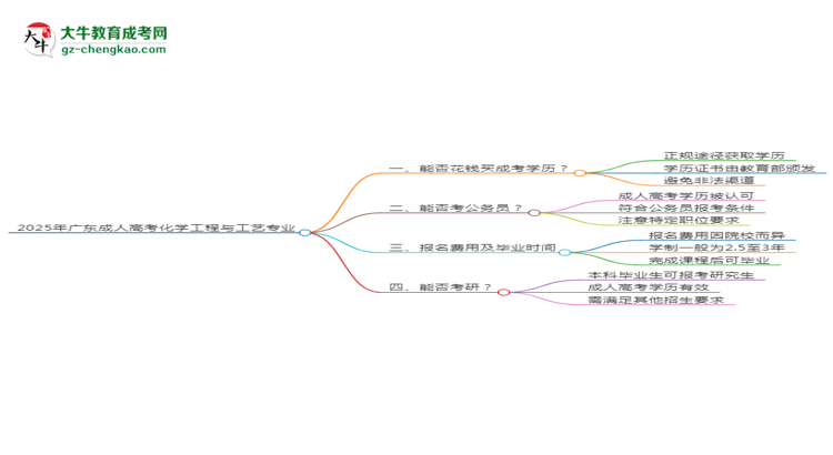 2025年廣東成人高考化學(xué)工程與工藝專業(yè)難不難？思維導(dǎo)圖