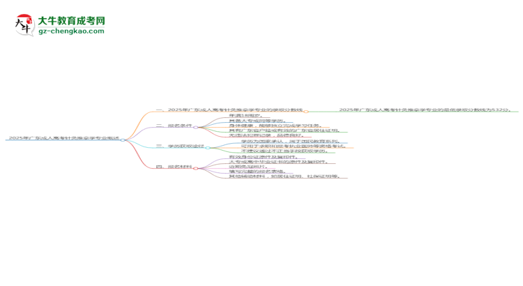 2025年廣東成人高考針灸推拿學(xué)專業(yè)錄取分?jǐn)?shù)線是多少？思維導(dǎo)圖