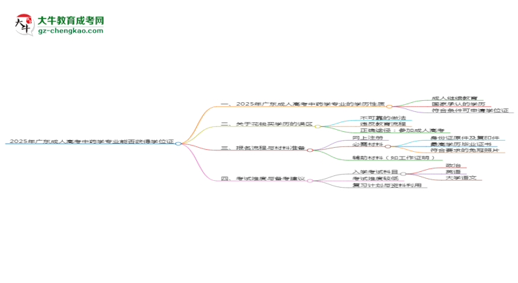 2025年廣東成人高考中藥學(xué)專業(yè)能拿學(xué)位證嗎？思維導(dǎo)圖