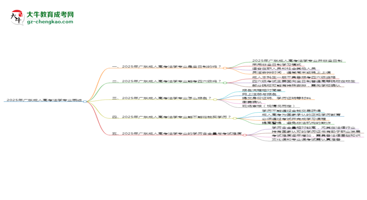2025年廣東成人高考法學(xué)專業(yè)是全日制的嗎？
