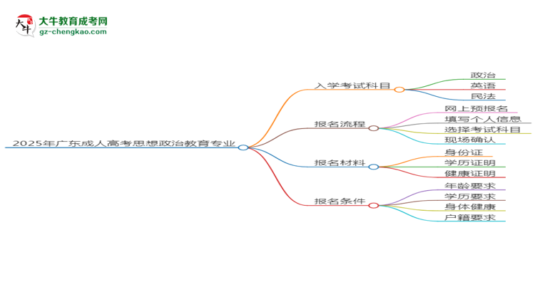 【詳解】2025年廣東成人高考思想政治教育專業(yè)入學(xué)考試科目有哪些？