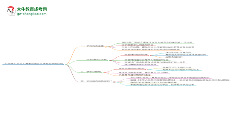 2025年廣東成人高考漢語言文學(xué)專業(yè)學(xué)歷花錢能買到嗎？思維導(dǎo)圖