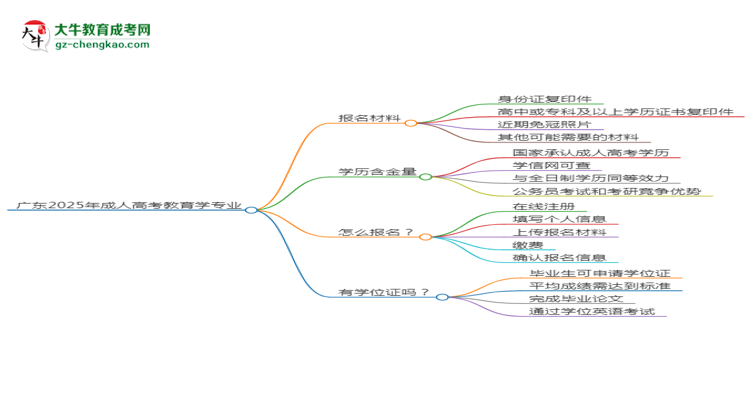 廣東2025年成人高考教育學(xué)專業(yè)學(xué)歷能考公嗎？思維導(dǎo)圖