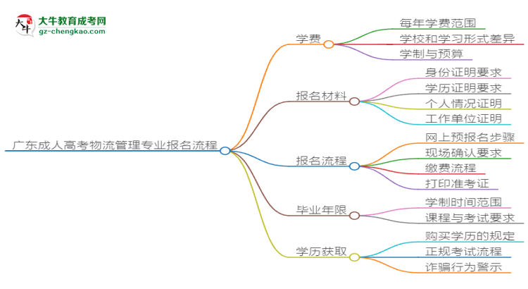 【保姆級(jí)】廣東成人高考物流管理專業(yè)2025年報(bào)名流程