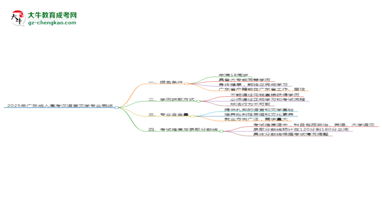 2025年廣東成人高考漢語言文學(xué)專業(yè)錄取分?jǐn)?shù)線是多少？