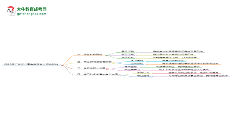 2025年廣東成人高考英語(yǔ)專業(yè)報(bào)名材料需要什么？思維導(dǎo)圖