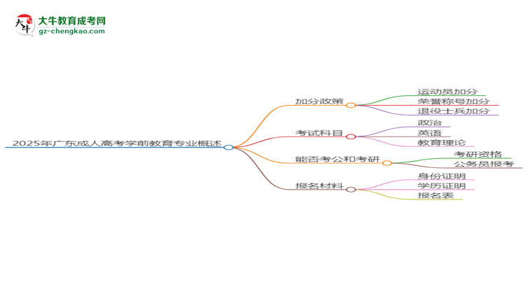 2025年廣東成人高考學前教育專業(yè)最新加分政策及條件思維導圖